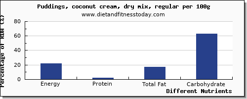 chart to show highest energy in calories in puddings per 100g